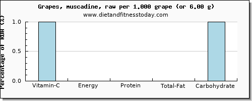 vitamin c and nutritional content in grapes